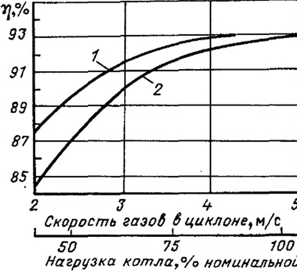 Зависимость степени очистки газов в батарейном циклоне БЦУ - М от скорости газов в циклоне